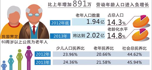 老龄人口达1.94亿