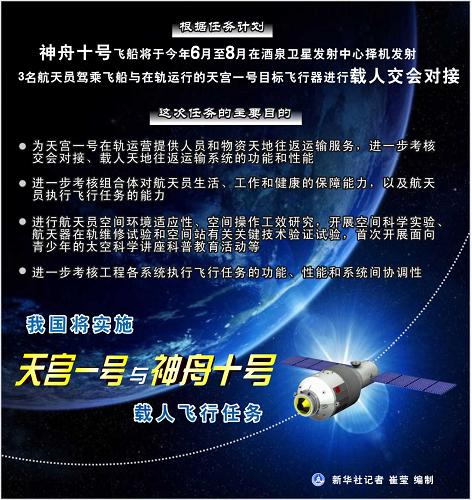 图表：我国将实施天宫一号与神舟十号载人飞行任务。新华社记者 崔莹 编制