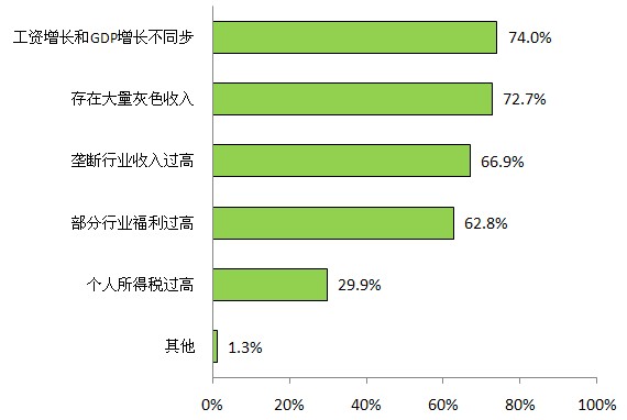 两会调查线上线下结果差异:线下受访者更满意