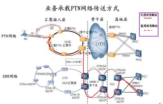 PTN助力中国移动打造GSM精品网