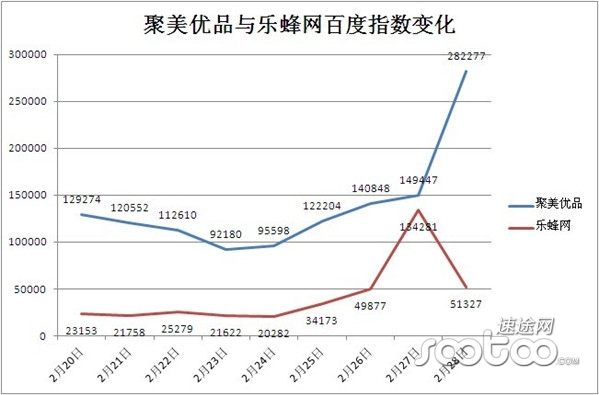 速途研究院:聚美优品依赖广告提升访客流量