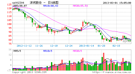 洋河股份:沧海横流 方显英雄本色(图)