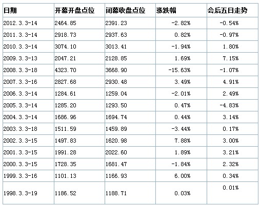 历年两会期间及会后沪指行情一览表