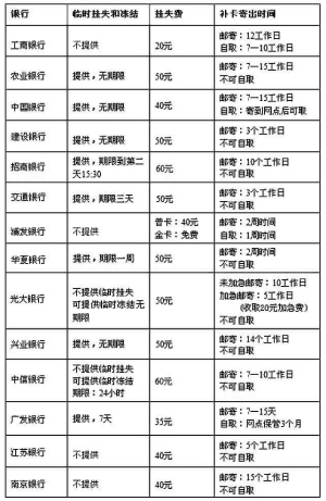 信用卡挂失加补卡费用最高百元 用好临时挂失