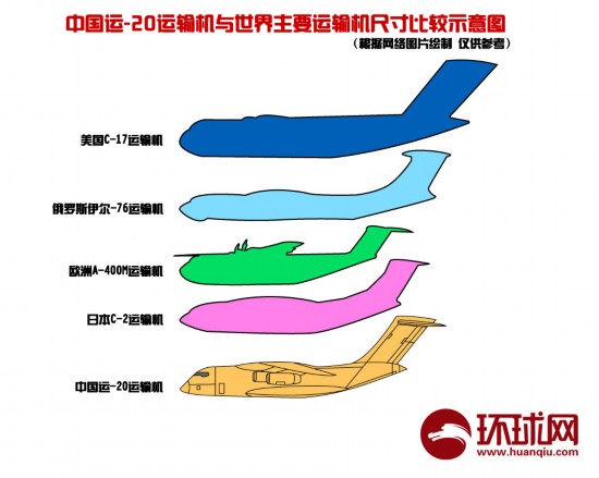 资料图:运20与世界主要运输机尺寸比较.