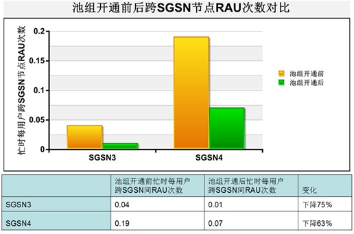 吉林联通分组核心网SGSN池组化的技术