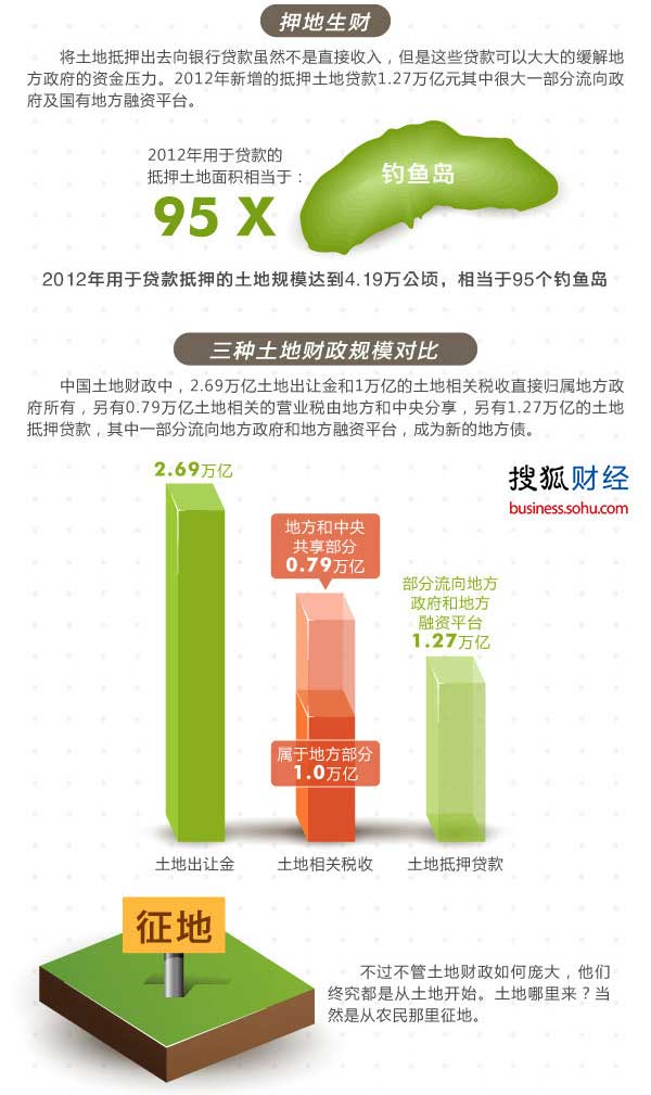 地方财政靠卖地为生 专家称中国没有地方税体系