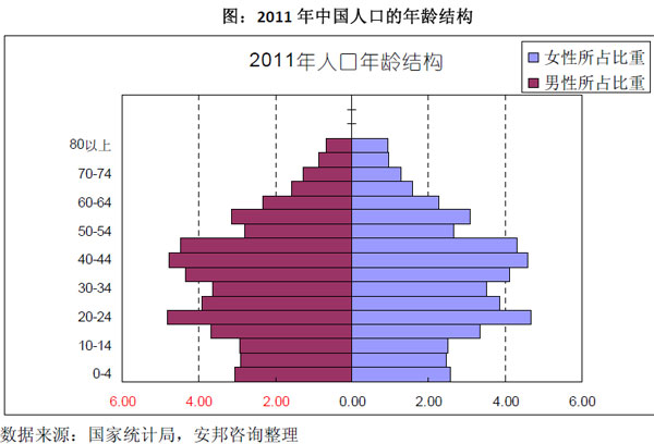 中国人口年龄结构图_中国人口年龄组成