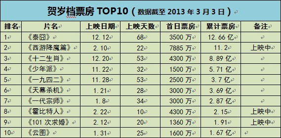 2012-2013贺岁档票房Top10