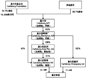 重庆啤酒股份有限公司要约收购报告书摘要(组