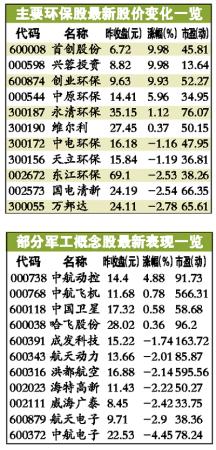 A股暴跌 环保股一枝独秀(组图)-搜狐财经