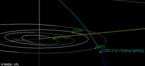 天文学家预测称，2014年10月彗星C/2013 A1将接近火星轨道