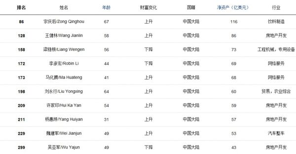 排名第86位的宗庆后再次成为首富.