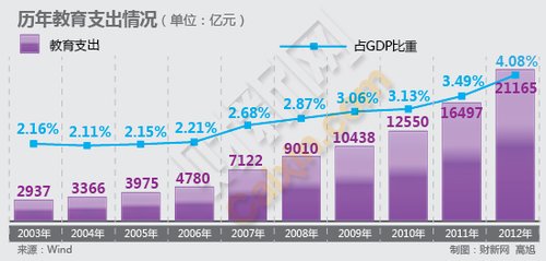 教育投入占gdp比重_教育部再提教育经费占GDP4 目标10年未实现