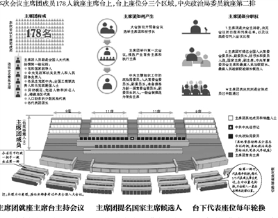 人大全体会议座位政治局委员就座主席台第二排