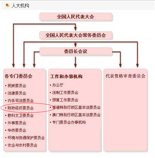 人大财经委在人大中的结构