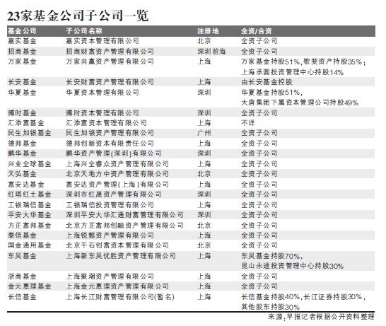 《证券投资基金管理公司子公司管理暂行规定》曾被认为是开启了基金业