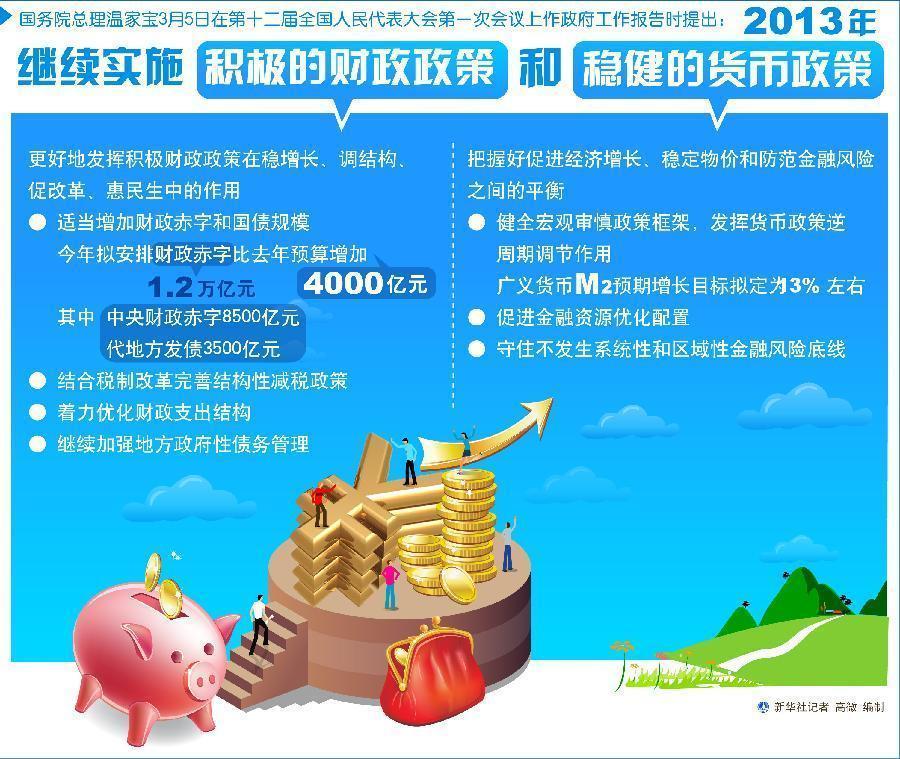 2013年政策组合:财政更积极 货币更稳健(图)