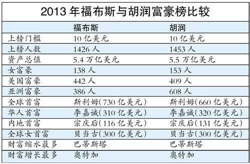 福布斯2013年度全球富豪榜 女性富豪增加34位