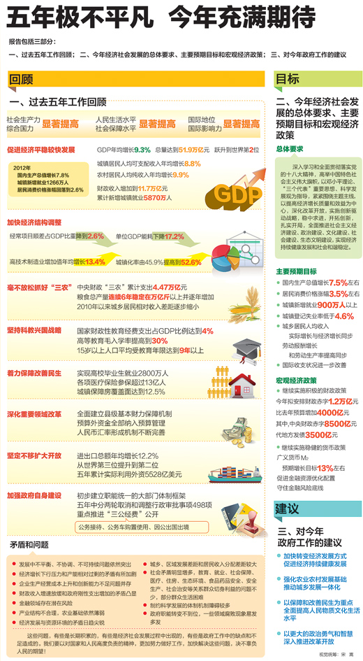 政府工作报告平实真实务实 问题实事求是文风