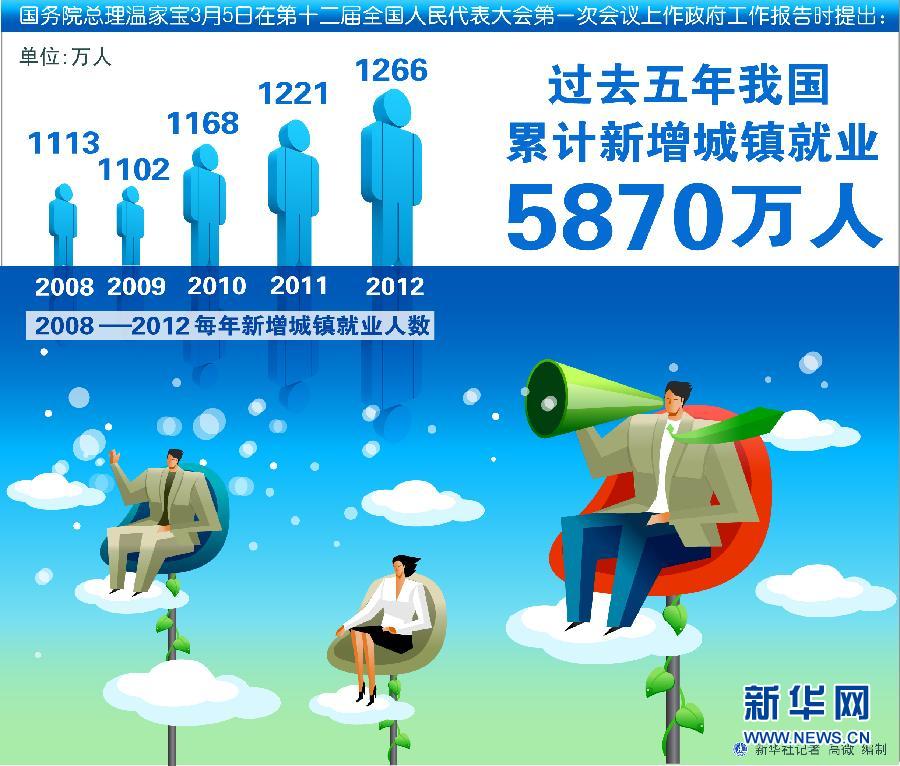 过去五年国内生产总值从26.6万亿元增加到51