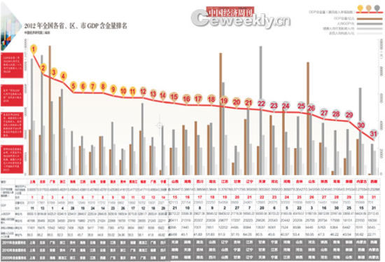 GDP含金量哪个省更高?(组图)