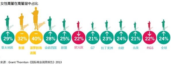 日本,意大利和加拿大)却在世界各地区中排名较低,女性占高管层的比例