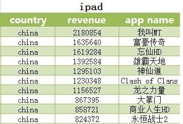 报告意外泄露2月手游收入排名 我叫MT887万居