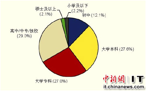 中国网络游戏用户学历结构