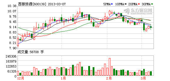 西部资源两年买矿花掉13亿 发债6亿再加"筹码"(图)