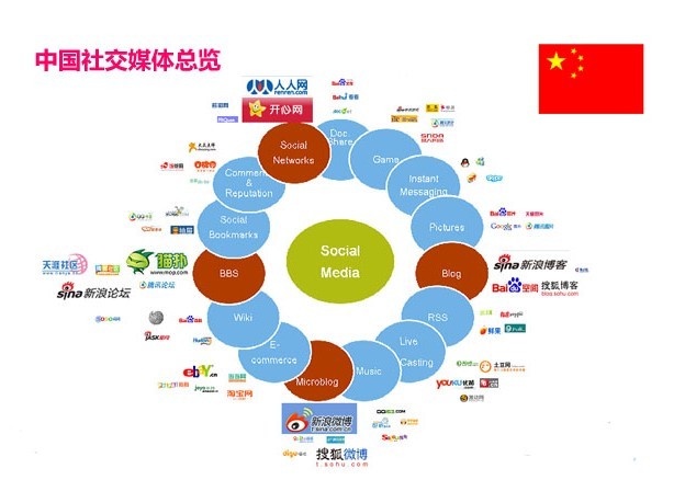 竟成主要沟通渠道,剖析社交媒体在中国的发展