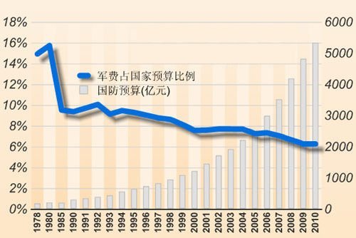 军费占GDP变化图中美日军费对比:中国军费占