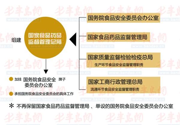 国务院将组建国家食品药品监督管理总局