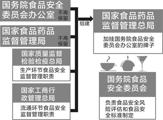 明确责任,方案提出,新组建的国家卫生和计划生育委员会负责食品安全