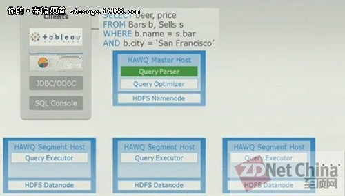 EMC讲解Hawq SQL:左手Hive右手Impala