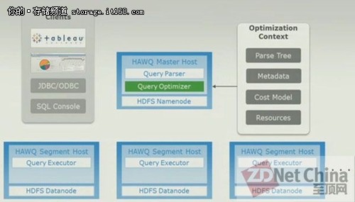 EMC讲解Hawq SQL:左手Hive右手Impala