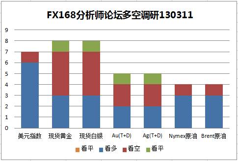 (FX168分析师论坛多空调研130311 来源：FX168分析师论坛)