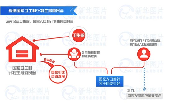 人口计生部门合并_卫生计生两部门昨合并