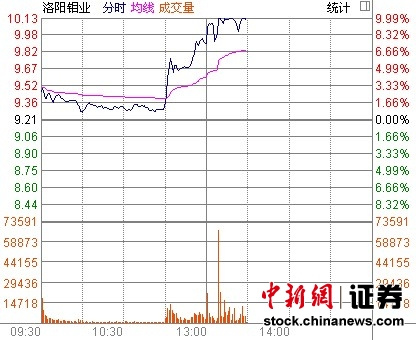 钼概念个股飙升 洛阳钼业冲击涨停(图)