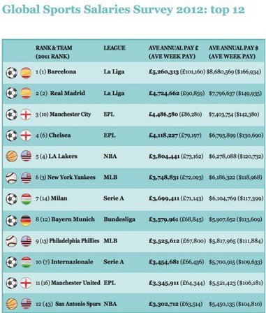 全球俱乐部薪水榜单