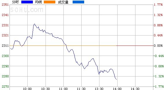 快讯:沪指跌1.4%下破60日线 关注尾盘动态