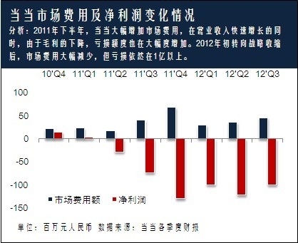 当当网血拼2013:亏损不是问题 由店庆费看