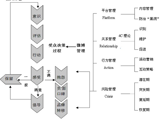 基于PRAC原则的微博营销策略研究(图)