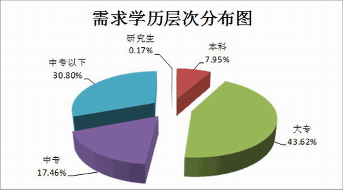 需求学历层次分布图