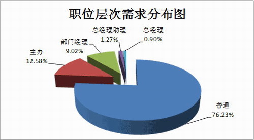 建人才市场行情分析报告:互联网行业最缺人(组