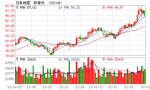 欧菲光股价暴涨3倍背后:净利增14倍 国家队看好(图)