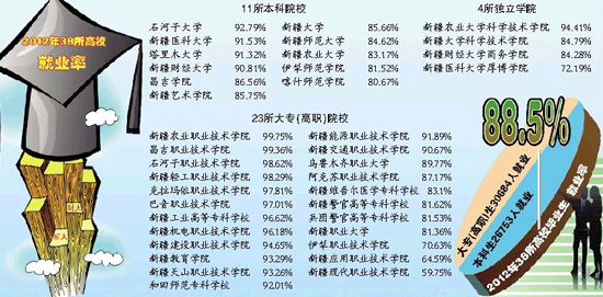 新疆首次公布区属院校就业率 专科生就业好过