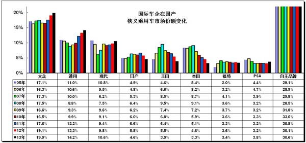 2013年2月份 中国汽车市场产销分析报告