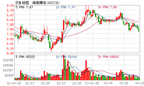 晚间公告称,公司2013年拟用不超过2000万元资金进行二级市场股票投资