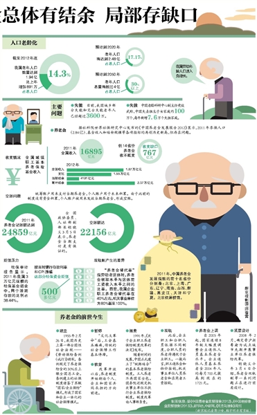 政協官網選登提案1/10關注養老